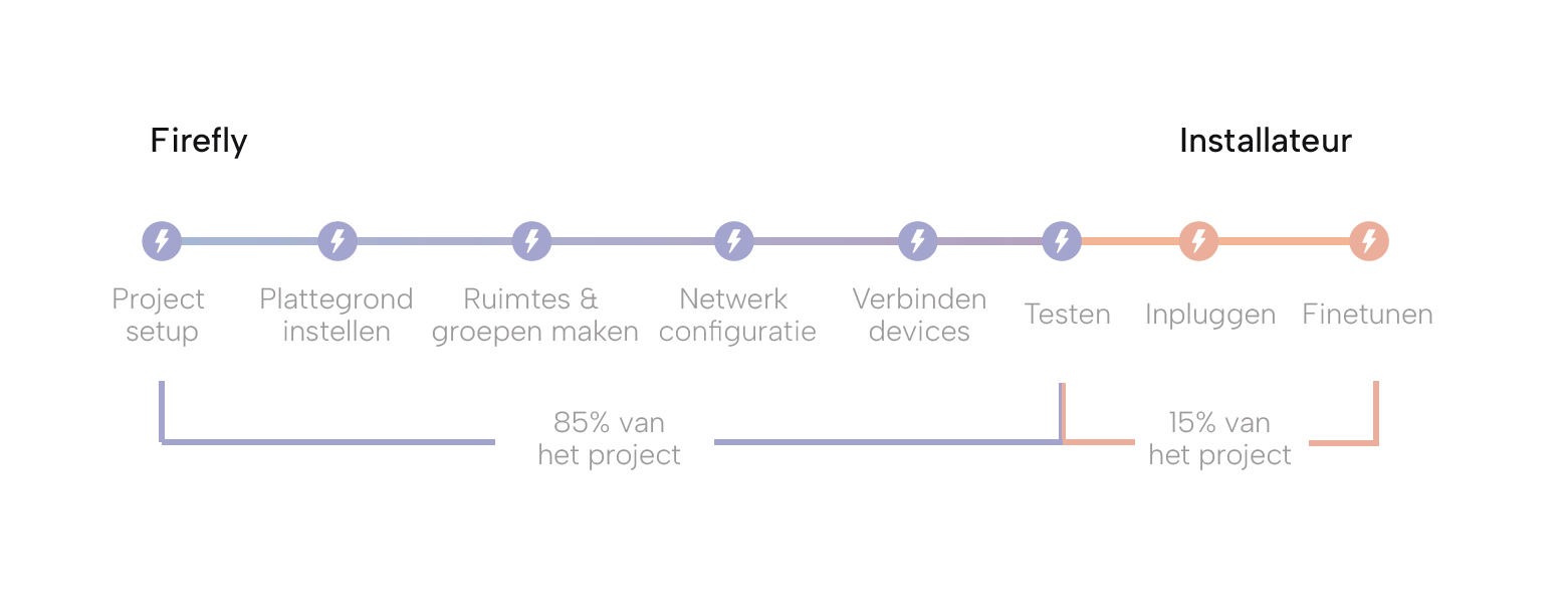 Pre-commissioning uitleg visueel weergegeven